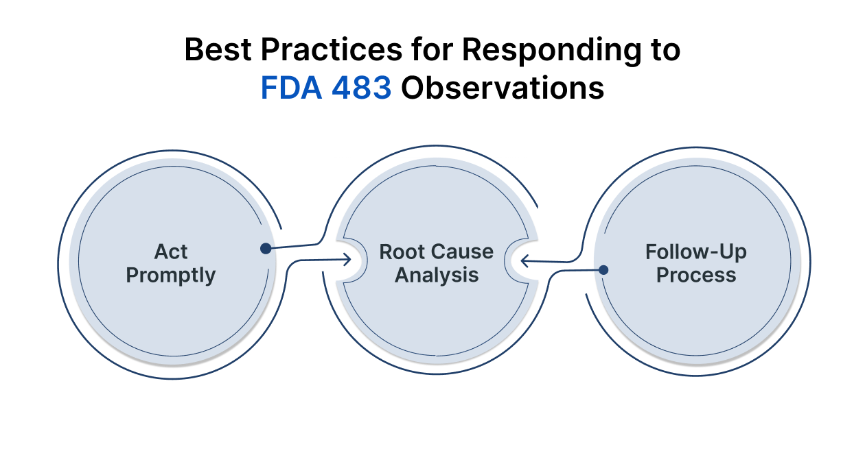 Best Practices for Responding to FDA 483 Observations
