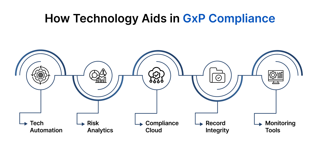 How Technology Aids in GxP Compliance