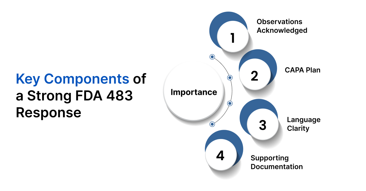 Key Components of a Strong FDA 483 Response