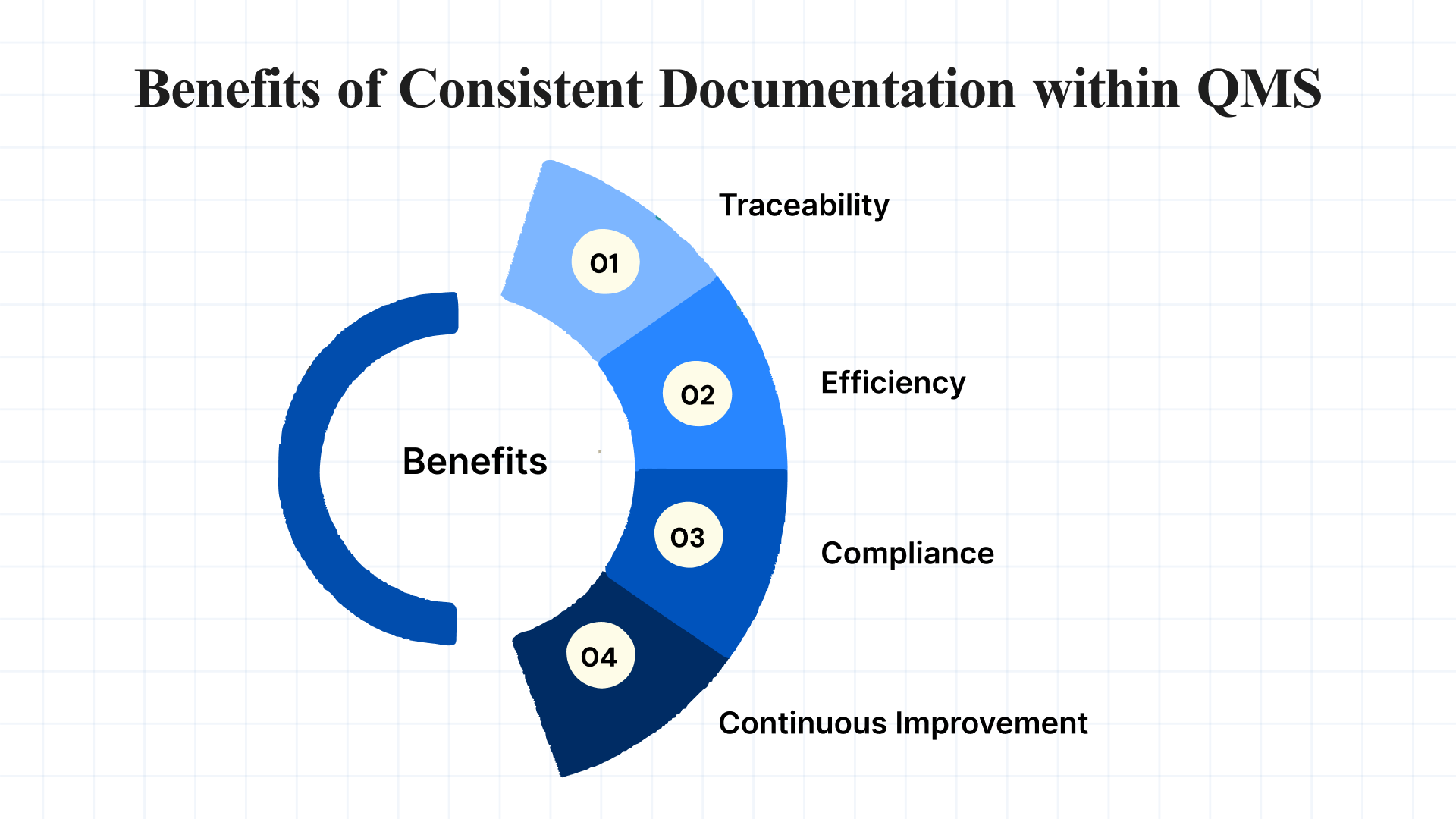 Benefits of Consistent Documentation within QMS