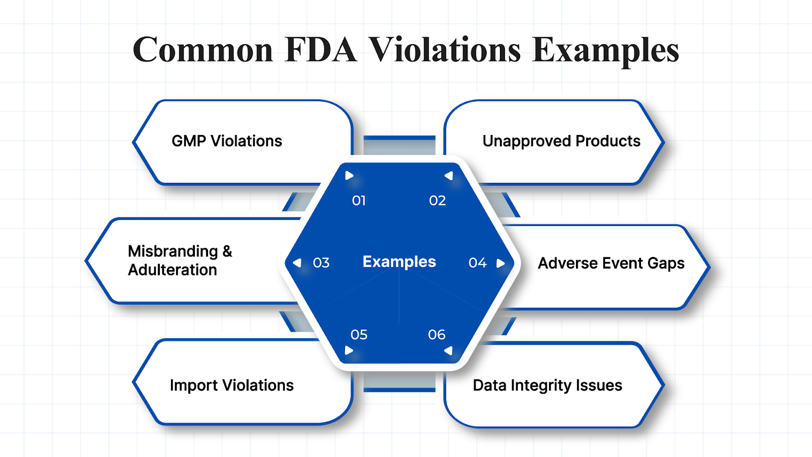 Common FDA violations in life sciences, pharma, and medical devices, including GMP failures, unapproved products, misbranding, adulteration, adverse event reporting gaps, import issues, and data integrity concerns, emphasizing the need for regulatory compliance.