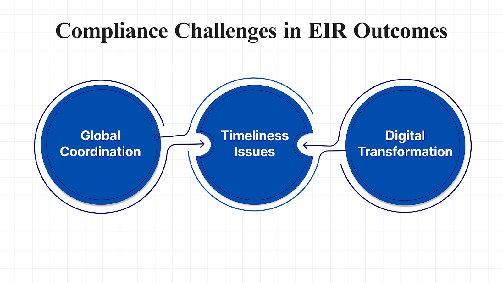 Compliance Challenges Affecting EIR Outcomes