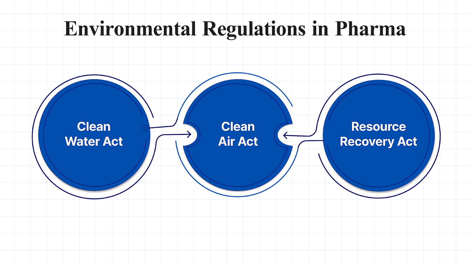 Environmental Regulations Impacting Pharmaceuticals