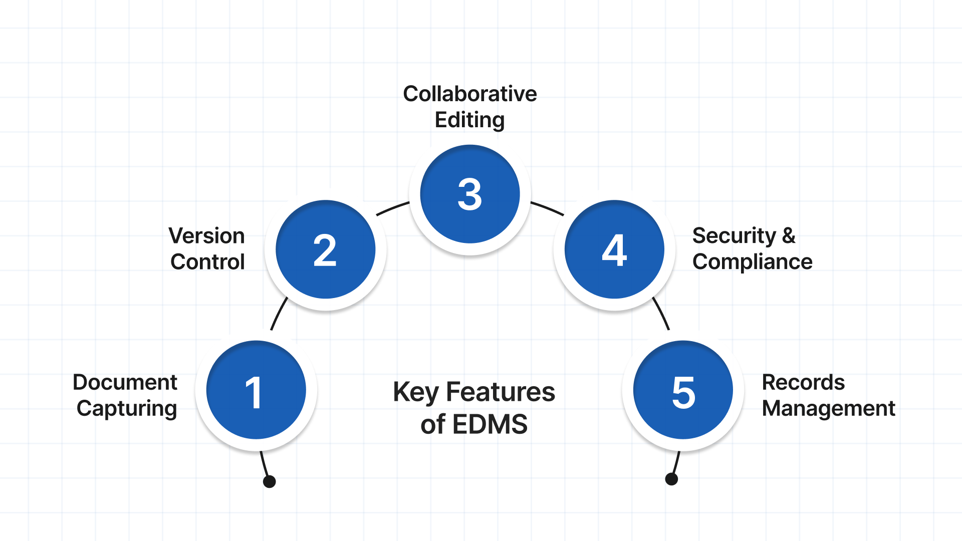 Key Features of EDMS