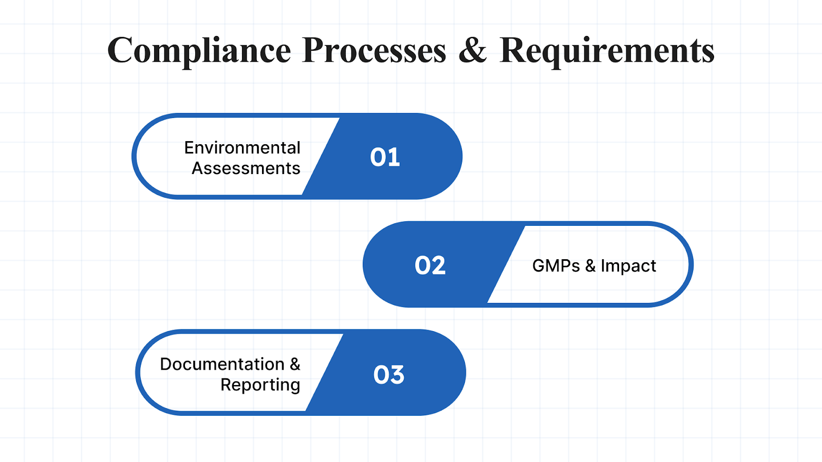 Key Processes and Requirements for Compliance