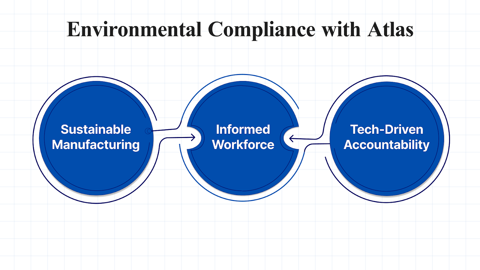 Environmental Compliance with Atlas