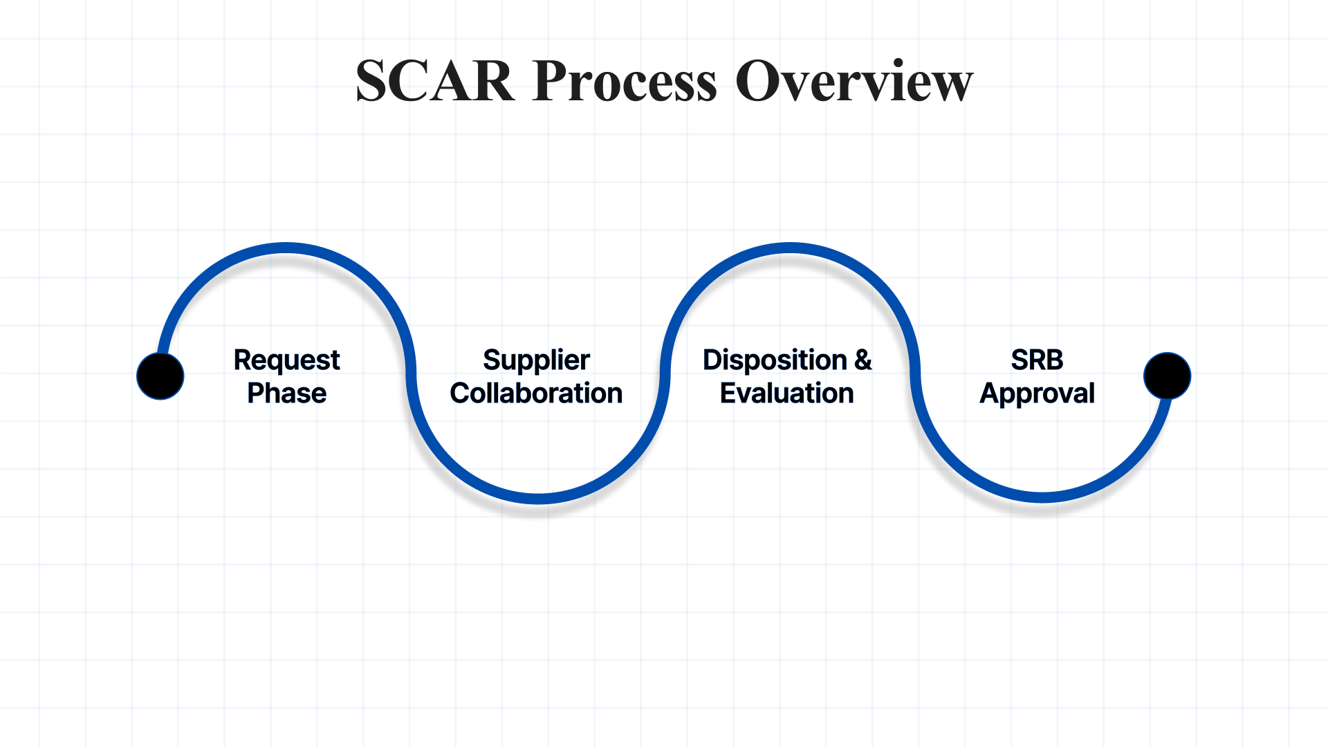 SCAR process review