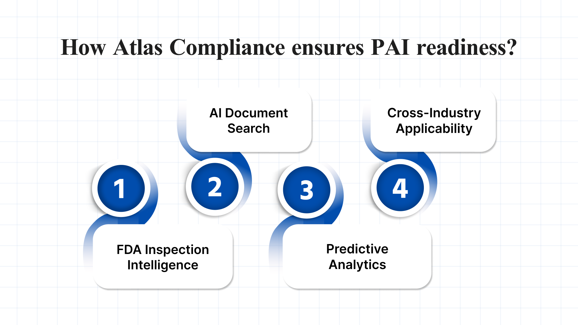 How Atlas Compliance Supports Pre-Approval Inspection (PAI) Readiness